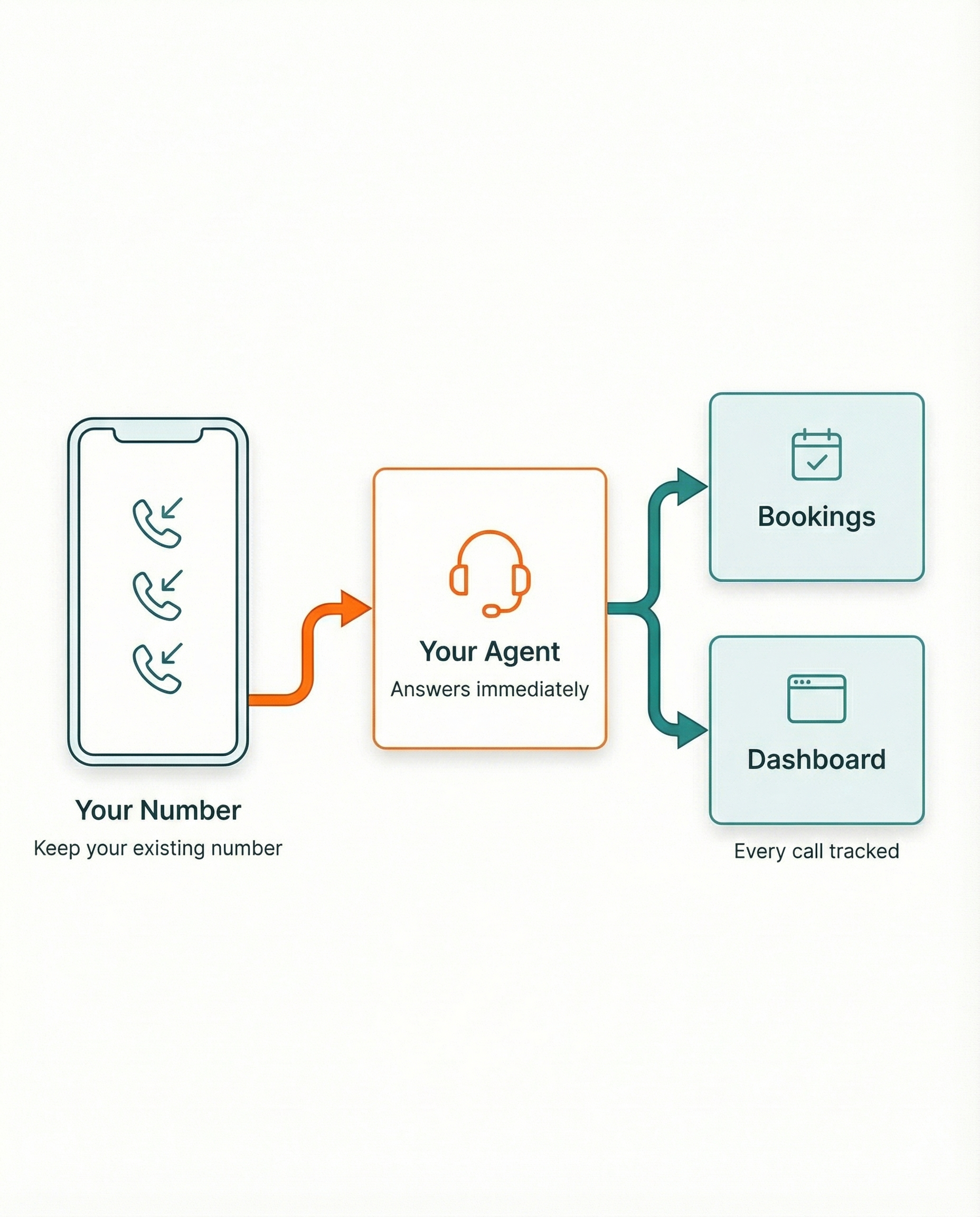 Call forwarding flow from your phone to AI Receptionist to dashboard